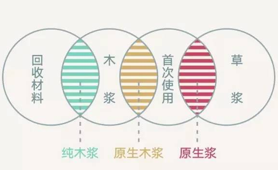 纯木浆、原生浆和原生木浆的卷纸,区别在哪里 纯木浆、原生浆和原生木浆的卷纸,区别在哪里